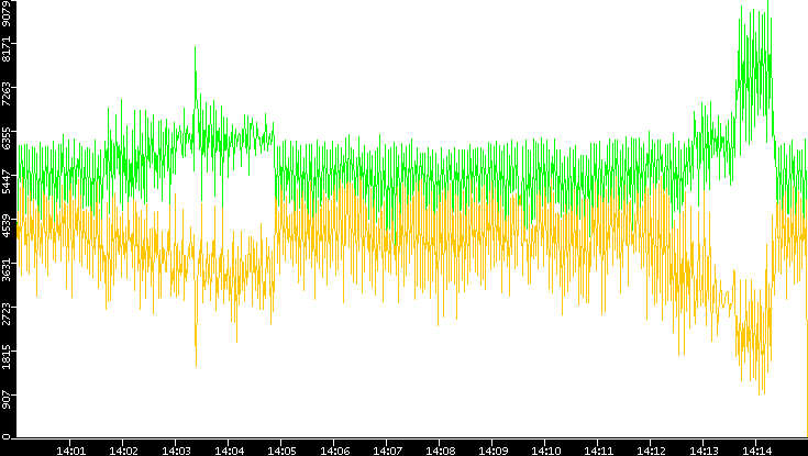 Entropy of Port vs. Time