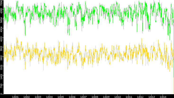Entropy of Port vs. Time