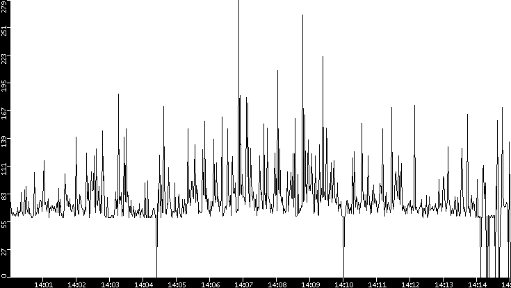Average Packet Size vs. Time