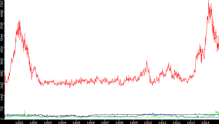 Nb. of Packets vs. Time