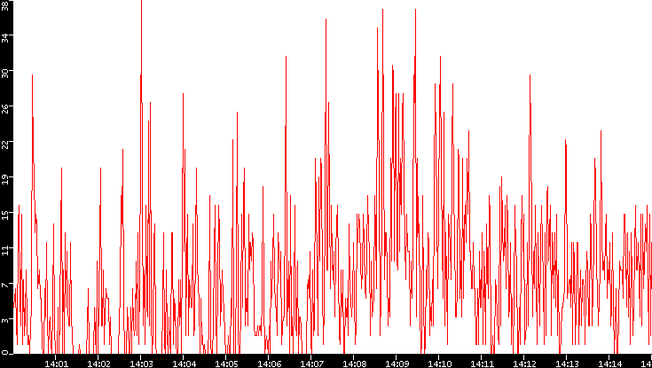 Nb. of Packets vs. Time