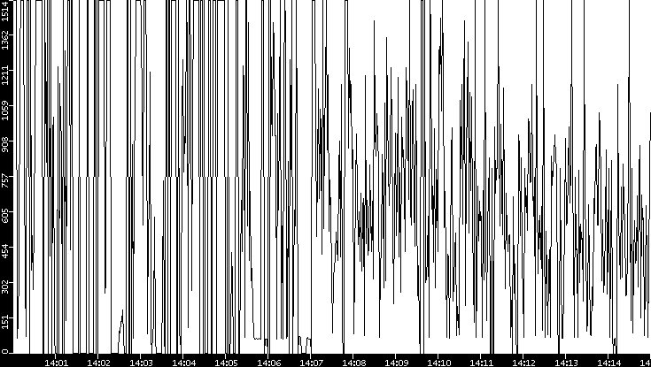 Average Packet Size vs. Time