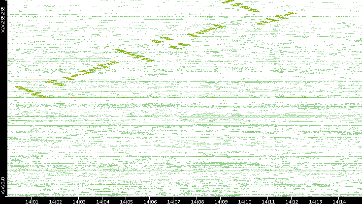Dest. IP vs. Time