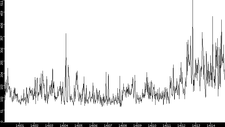 Average Packet Size vs. Time