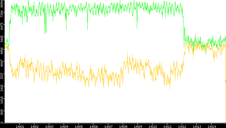 Entropy of Port vs. Time