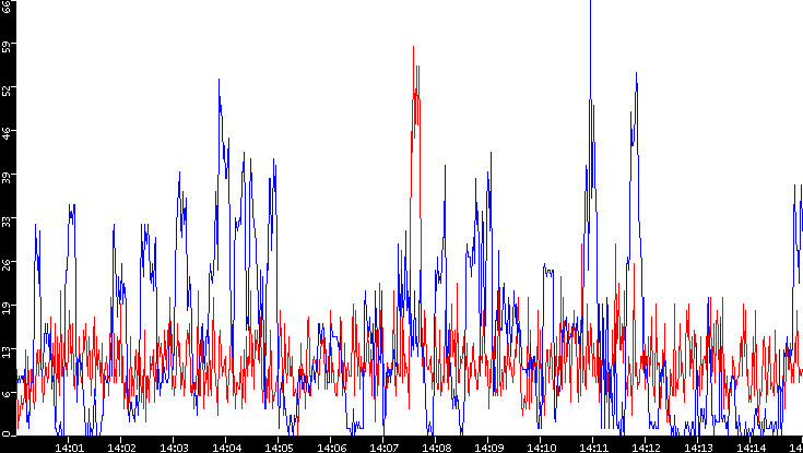 Nb. of Packets vs. Time