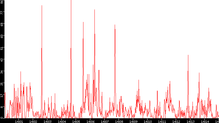 Nb. of Packets vs. Time