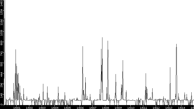 Average Packet Size vs. Time