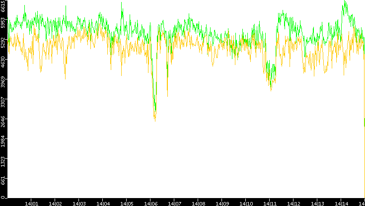 Entropy of Port vs. Time
