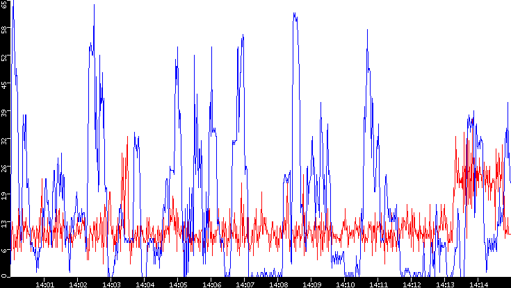 Nb. of Packets vs. Time
