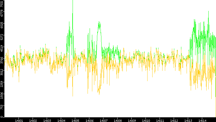 Entropy of Port vs. Time