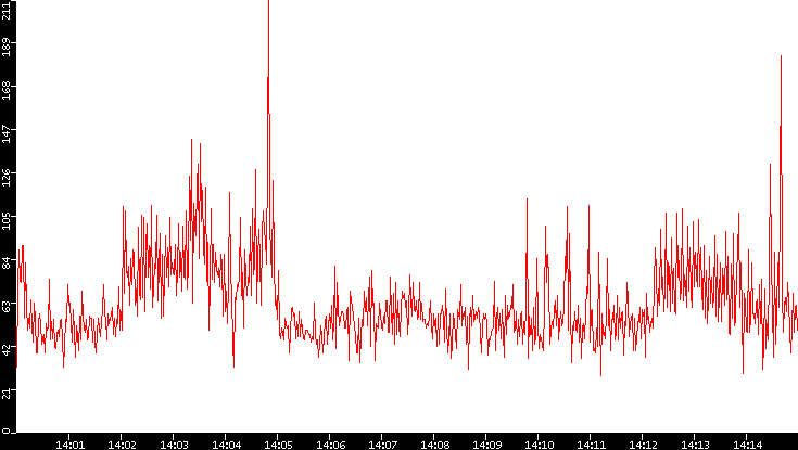 Nb. of Packets vs. Time