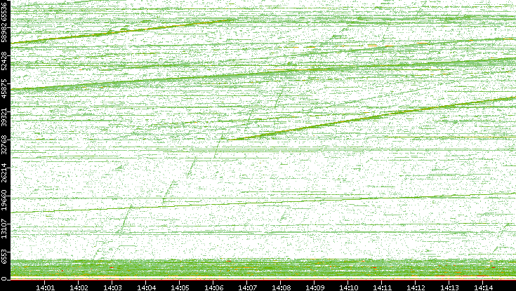 Dest. Port vs. Time