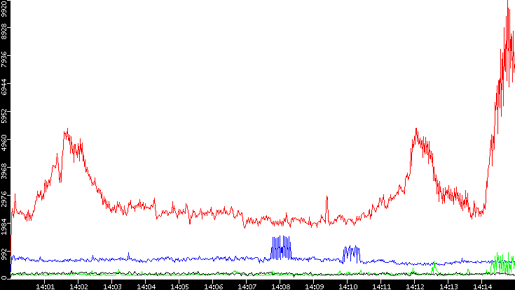 Nb. of Packets vs. Time