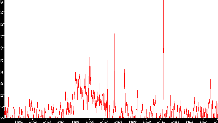 Nb. of Packets vs. Time