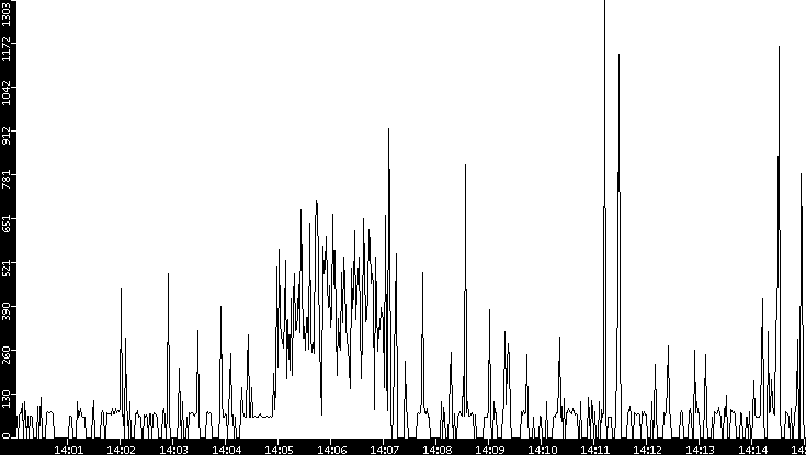 Average Packet Size vs. Time