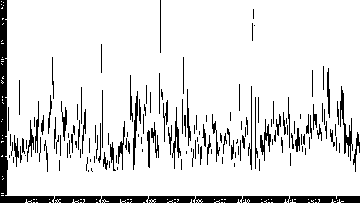 Average Packet Size vs. Time
