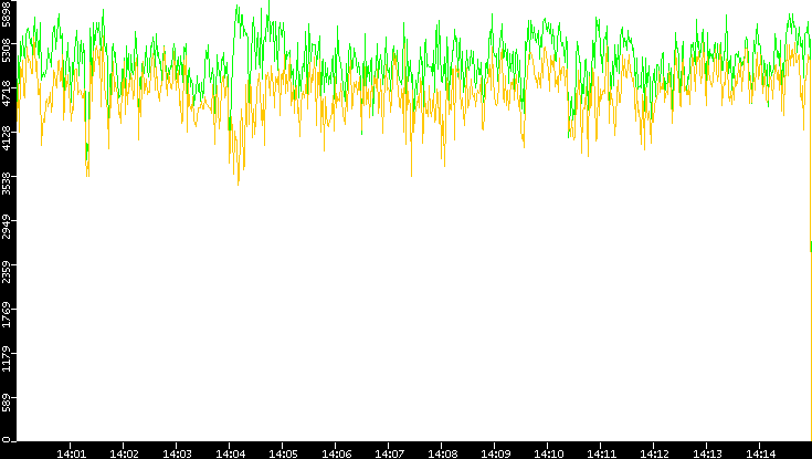 Entropy of Port vs. Time