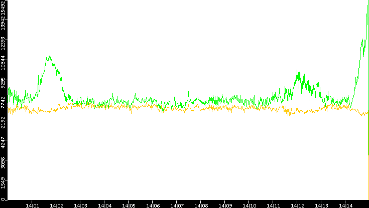 Entropy of Port vs. Time