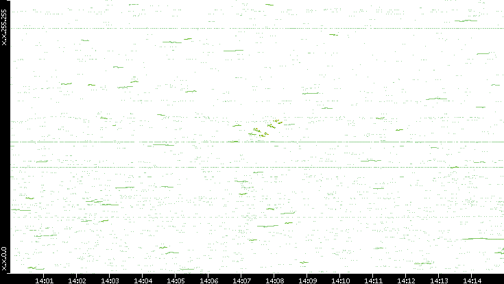 Dest. IP vs. Time