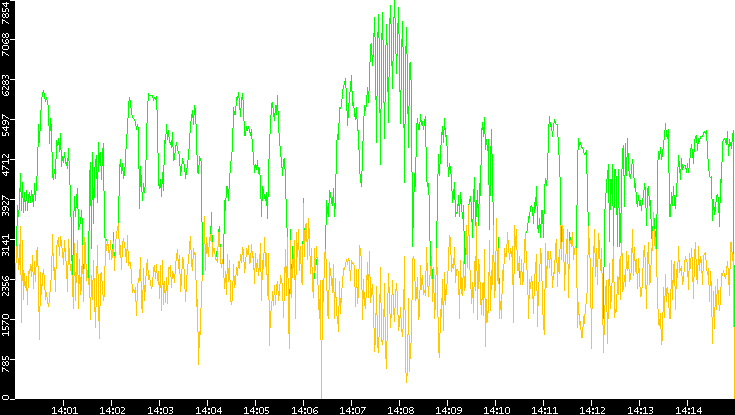 Entropy of Port vs. Time