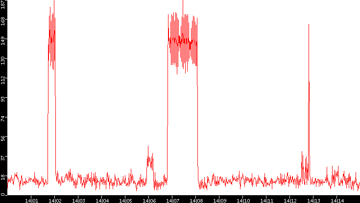 Nb. of Packets vs. Time
