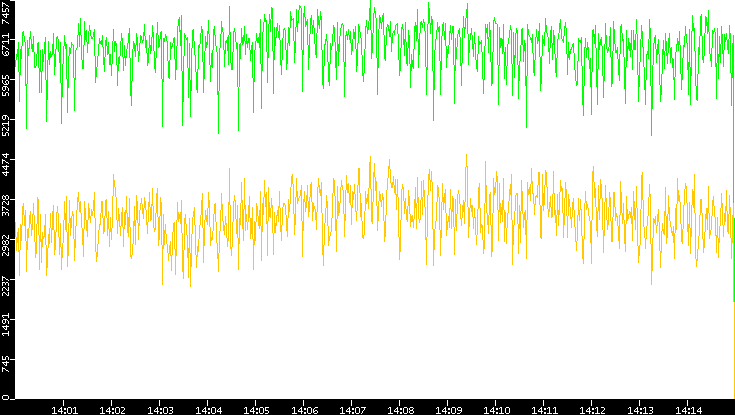 Entropy of Port vs. Time