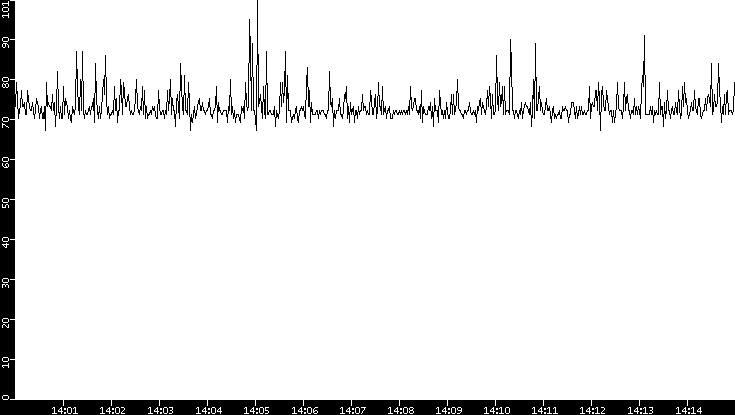 Average Packet Size vs. Time