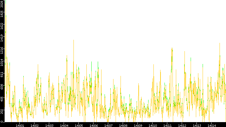 Entropy of Port vs. Time