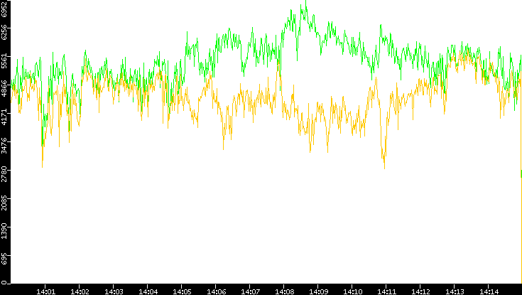Entropy of Port vs. Time