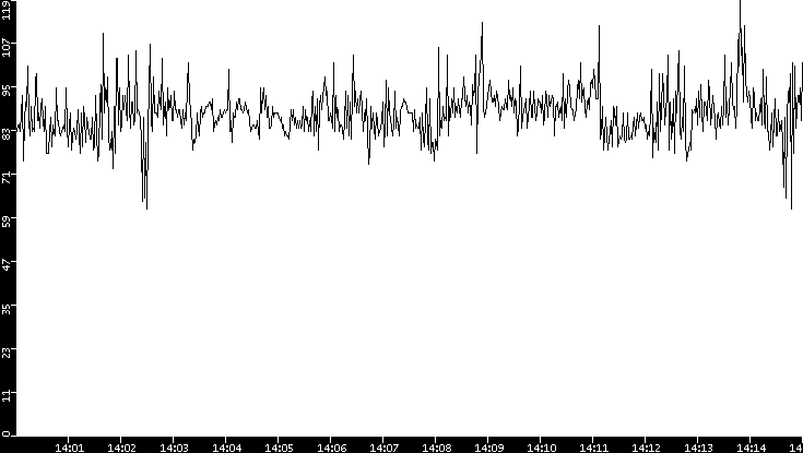 Average Packet Size vs. Time