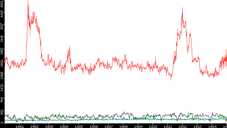 Nb. of Packets vs. Time