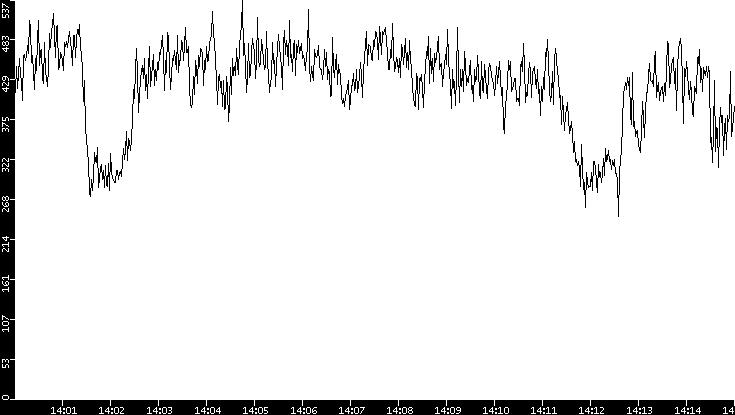 Average Packet Size vs. Time