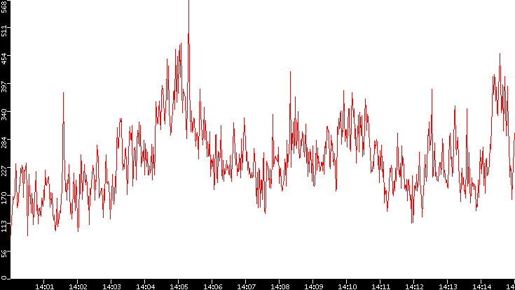 Nb. of Packets vs. Time