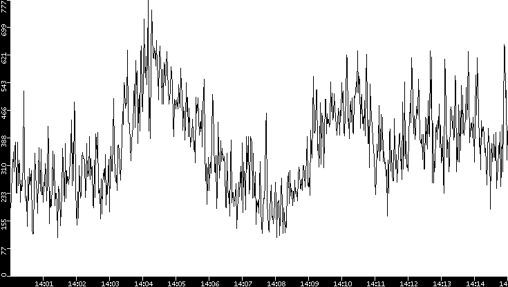 Average Packet Size vs. Time