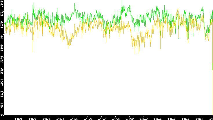 Entropy of Port vs. Time