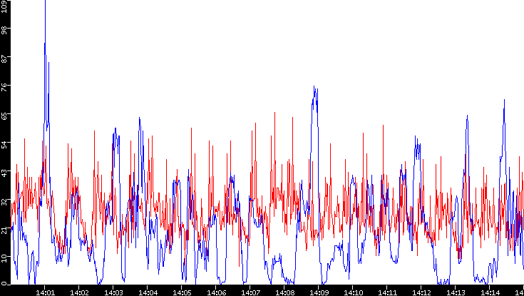 Nb. of Packets vs. Time