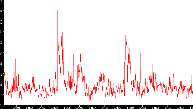 Nb. of Packets vs. Time