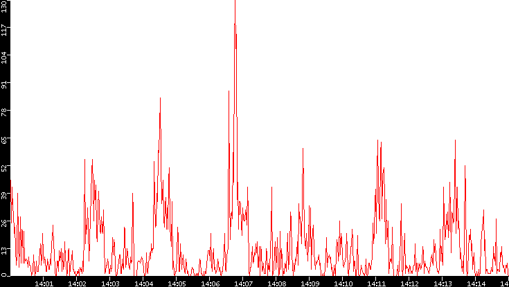 Nb. of Packets vs. Time