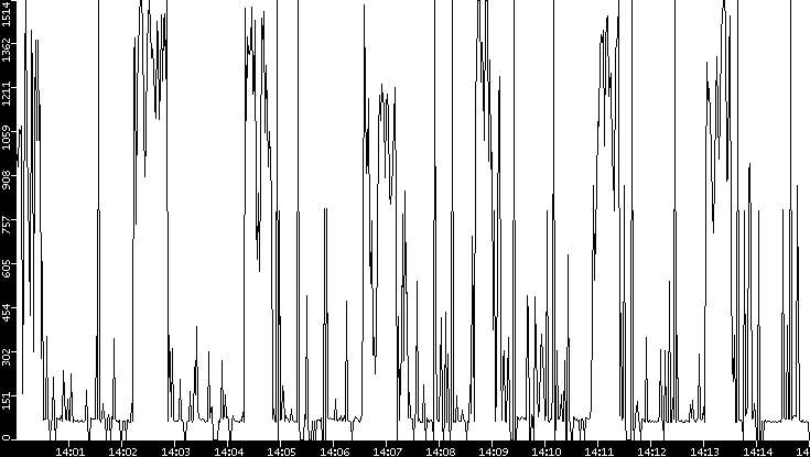 Average Packet Size vs. Time
