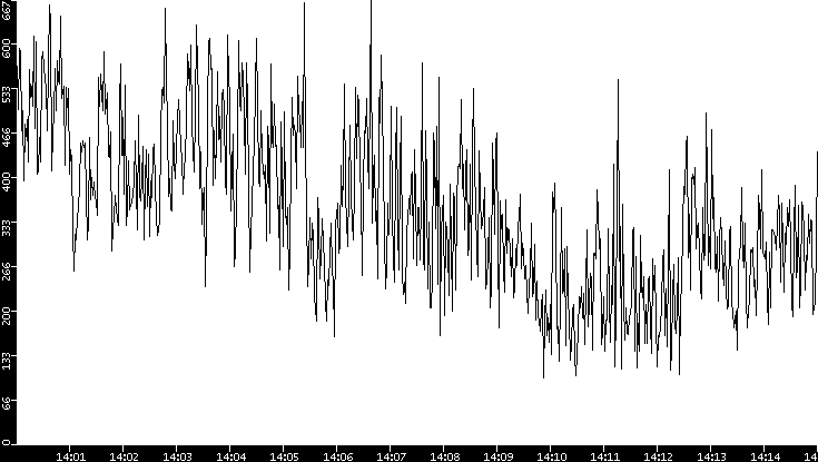 Average Packet Size vs. Time