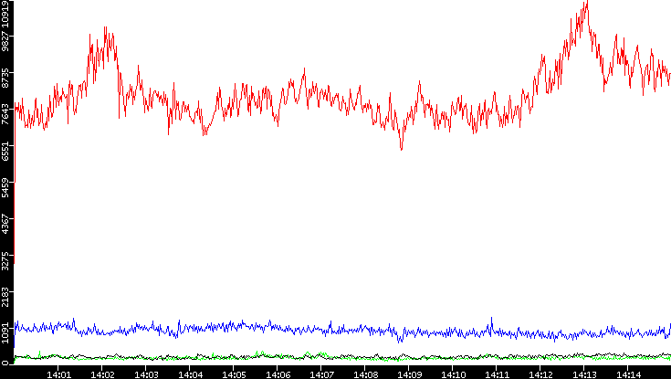 Nb. of Packets vs. Time