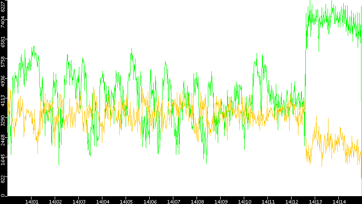 Entropy of Port vs. Time
