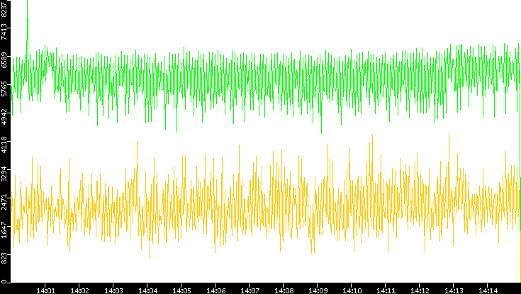 Entropy of Port vs. Time