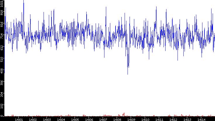 Nb. of Packets vs. Time
