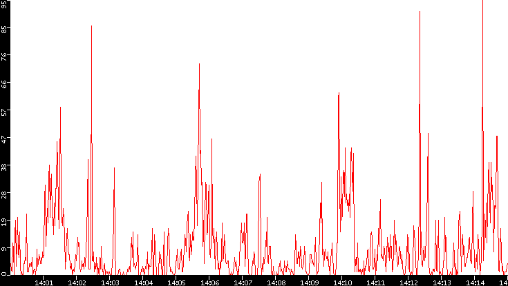 Nb. of Packets vs. Time