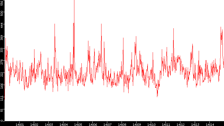 Nb. of Packets vs. Time