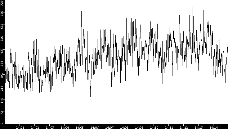 Average Packet Size vs. Time