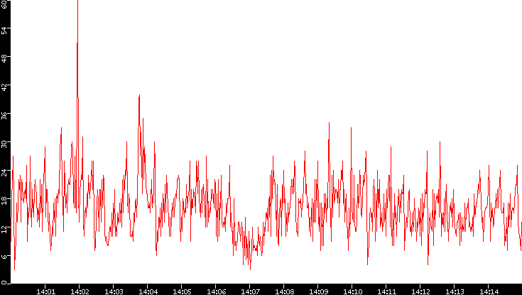 Nb. of Packets vs. Time