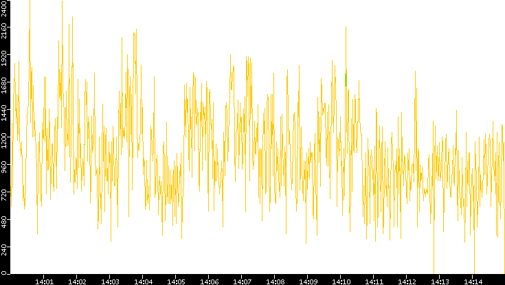 Entropy of Port vs. Time